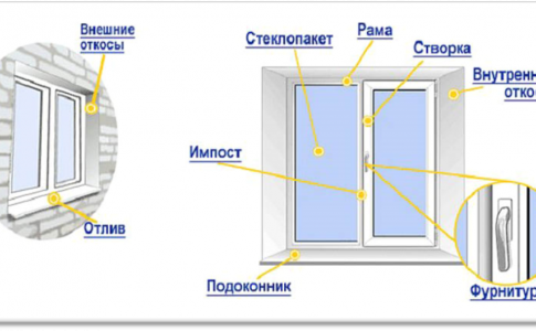 Профиль, фурнитура и стеклопакеты — фундамент оконного производства